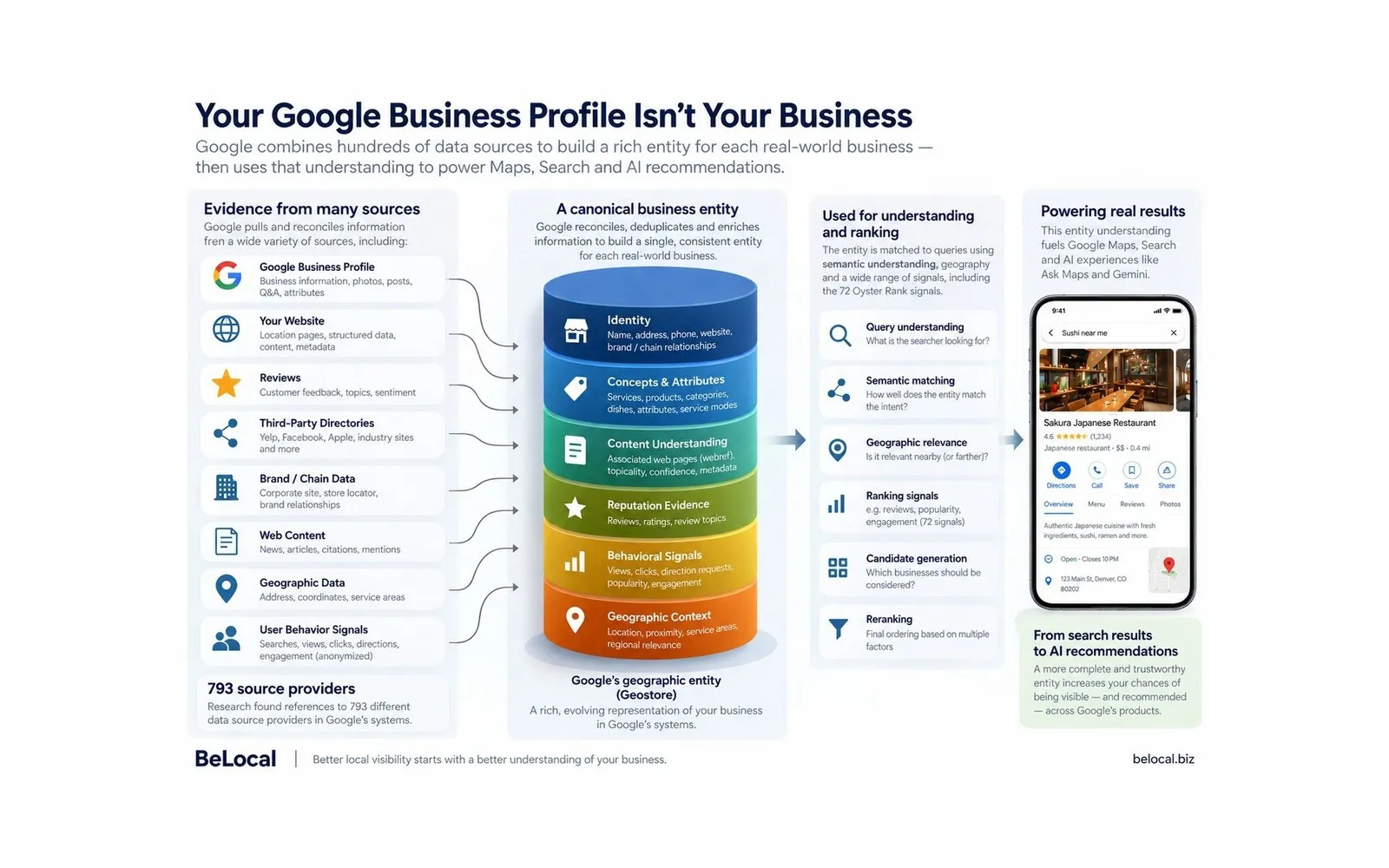 Diagram showing how Google combines evidence from many sources into a canonical business entity used to power Maps, Search, and AI recommendations